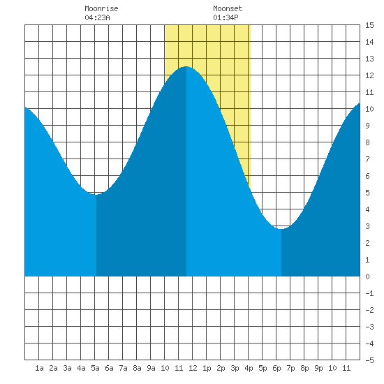 Oil Bay tide chart for Sunday, December 14, 2025