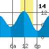 Oil Bay tide chart for Sunday, December 14, 2025