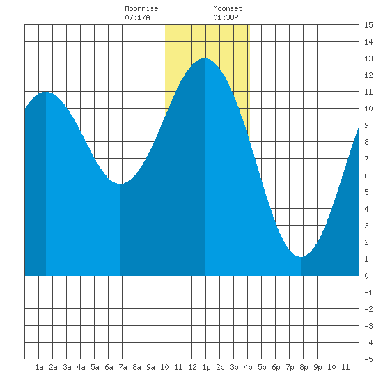 Oil Bay tide chart for Tuesday, December 16, 2025