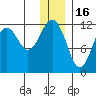 Oil Bay tide chart for Tuesday, December 16, 2025