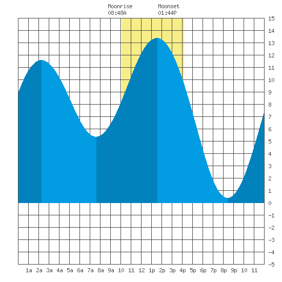 Oil Bay tide chart for Wednesday, December 17, 2025