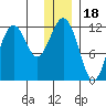 Oil Bay tide chart for Thursday, December 18, 2025