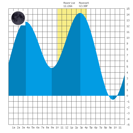 Oil Bay tide chart for Friday, December 19, 2025