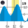 Oil Bay tide chart for Friday, December 19, 2025