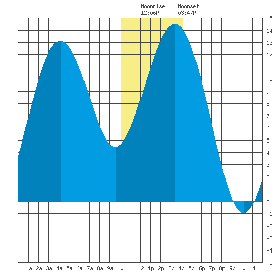Oil Bay tide chart for Saturday, December 20, 2025