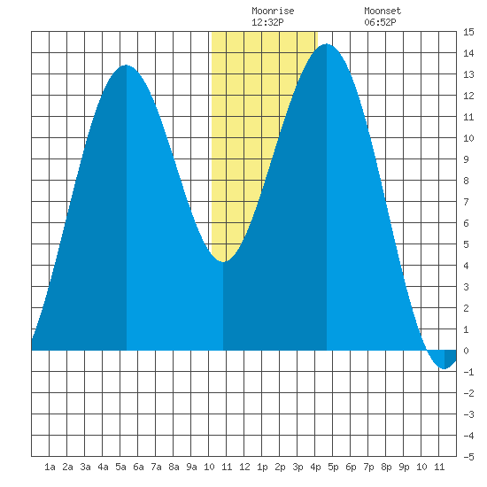 Oil Bay tide chart for Monday, December 22, 2025