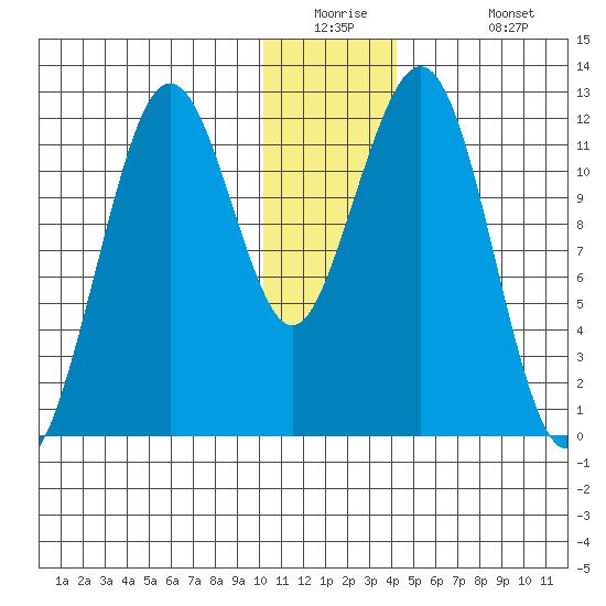 Oil Bay tide chart for Tuesday, December 23, 2025