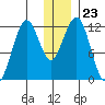 Oil Bay tide chart for Tuesday, December 23, 2025