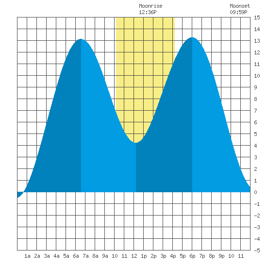 Oil Bay tide chart for Wednesday, December 24, 2025