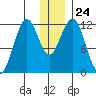 Oil Bay tide chart for Wednesday, December 24, 2025