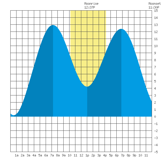 Oil Bay tide chart for Thursday, December 25, 2025