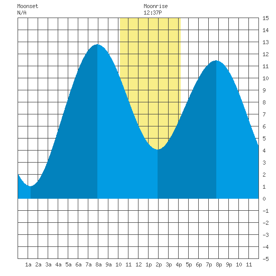 Oil Bay tide chart for Friday, December 26, 2025