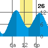 Oil Bay tide chart for Friday, December 26, 2025