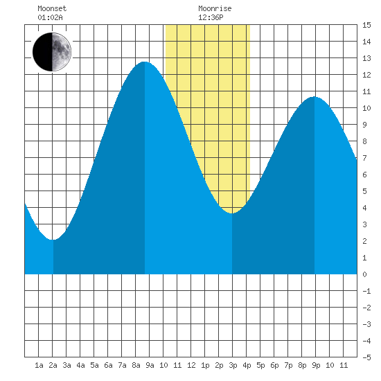 Oil Bay tide chart for Saturday, December 27, 2025