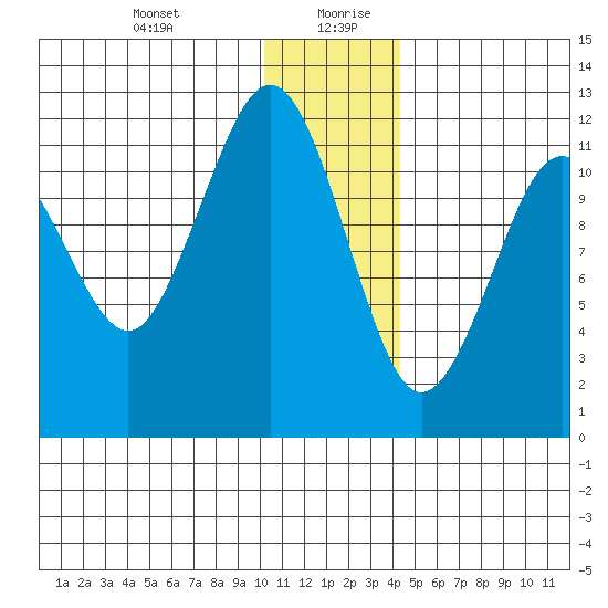 Oil Bay tide chart for Monday, December 29, 2025