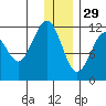 Oil Bay tide chart for Monday, December 29, 2025
