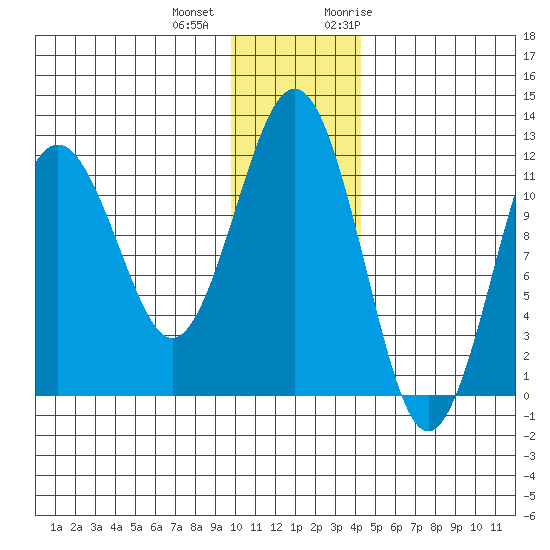 Oil Bay tide chart for Tuesday, December 2, 2025