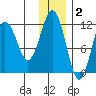 Oil Bay tide chart for Tuesday, December 2, 2025