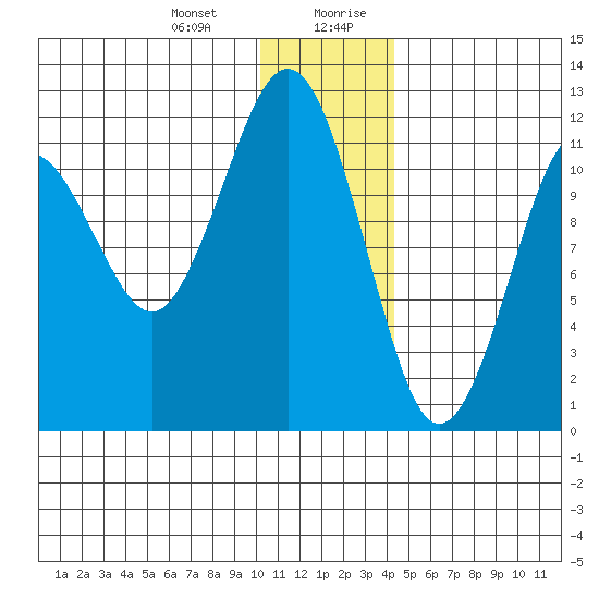 Oil Bay tide chart for Tuesday, December 30, 2025