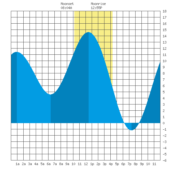 Oil Bay tide chart for Wednesday, December 31, 2025