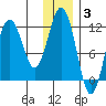 Oil Bay tide chart for Wednesday, December 3, 2025