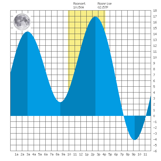 Oil Bay tide chart for Thursday, December 4, 2025