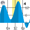 Oil Bay tide chart for Thursday, December 4, 2025