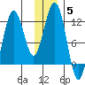 Oil Bay tide chart for Friday, December 5, 2025