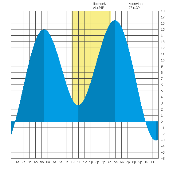 Oil Bay tide chart for Sunday, December 7, 2025