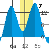 Oil Bay tide chart for Sunday, December 7, 2025