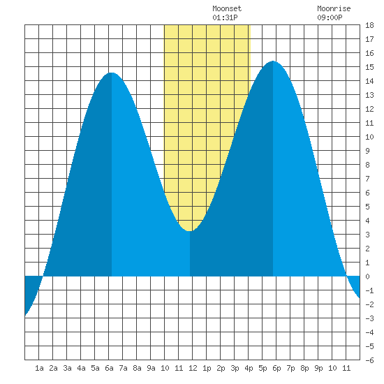 Oil Bay tide chart for Monday, December 8, 2025