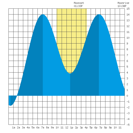 Oil Bay tide chart for Tuesday, December 9, 2025