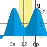 Oil Bay tide chart for Tuesday, December 9, 2025