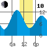Oil Bay tide chart for Saturday, January 10, 2026
