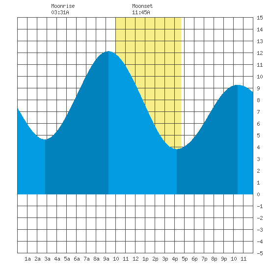 Oil Bay tide chart for Sunday, January 11, 2026