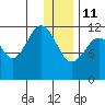 Oil Bay tide chart for Sunday, January 11, 2026