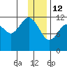 Oil Bay tide chart for Monday, January 12, 2026