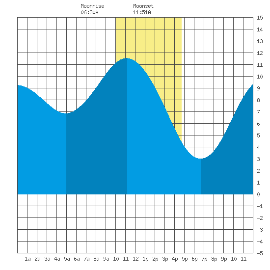 Oil Bay tide chart for Tuesday, January 13, 2026
