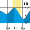 Oil Bay tide chart for Tuesday, January 13, 2026