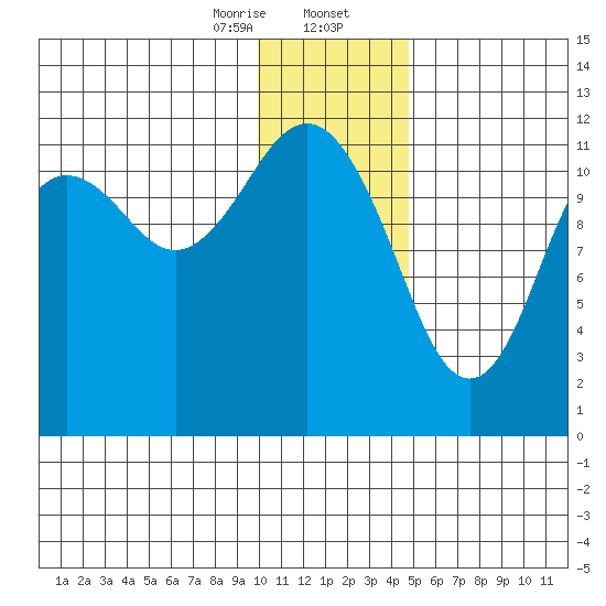 Oil Bay tide chart for Wednesday, January 14, 2026