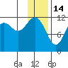 Oil Bay tide chart for Wednesday, January 14, 2026