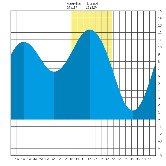 Oil Bay tide chart for Thursday, January 15, 2026