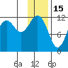 Oil Bay tide chart for Thursday, January 15, 2026