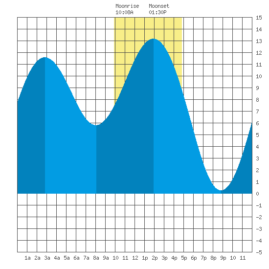 Oil Bay tide chart for Friday, January 16, 2026