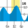 Oil Bay tide chart for Friday, January 16, 2026