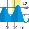 Oil Bay tide chart for Saturday, January 17, 2026