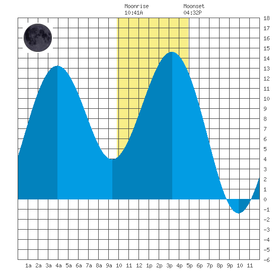 Oil Bay tide chart for Sunday, January 18, 2026