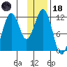 Oil Bay tide chart for Sunday, January 18, 2026
