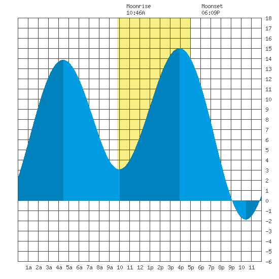 Oil Bay tide chart for Monday, January 19, 2026