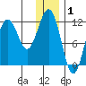 Oil Bay tide chart for Thursday, January 1, 2026